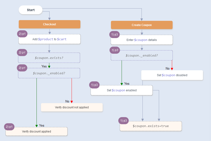 Constant Attribute for Multi Path Branching