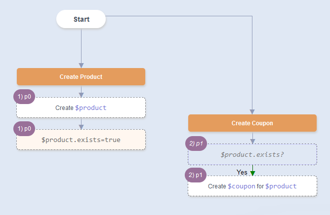 Precondition Matching - Product Coupon