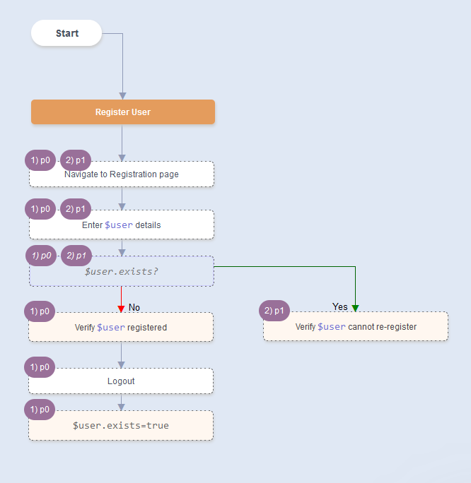 Precondition Matching - User Re-registration