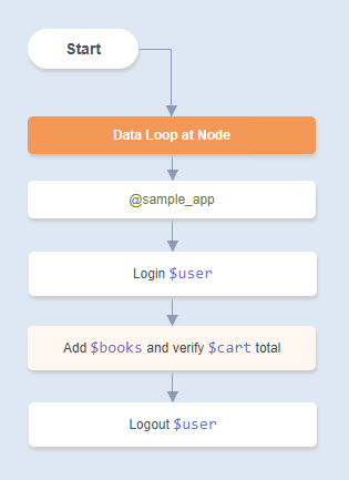 Flowchart for shopping cart with books